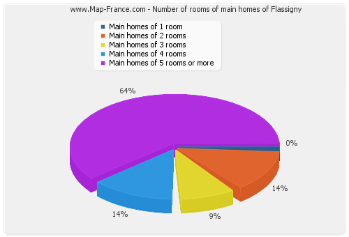 Number of rooms of main homes of Flassigny