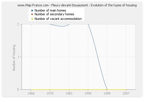 Fleury-devant-Douaumont : Evolution of the types of housing