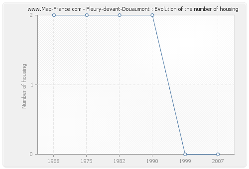 Fleury-devant-Douaumont : Evolution of the number of housing