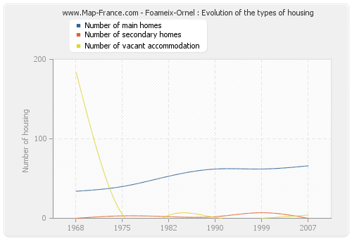 Foameix-Ornel : Evolution of the types of housing