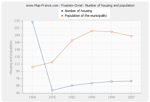 Foameix-Ornel : Number of housing and population