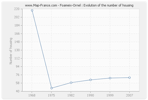 Foameix-Ornel : Evolution of the number of housing