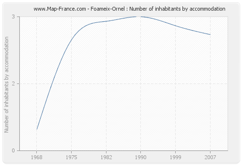 Foameix-Ornel : Number of inhabitants by accommodation