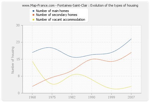 Fontaines-Saint-Clair : Evolution of the types of housing