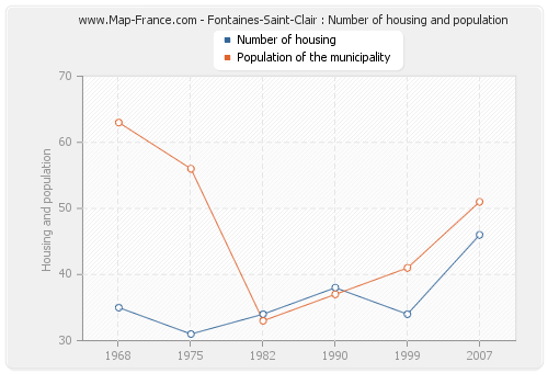 Fontaines-Saint-Clair : Number of housing and population