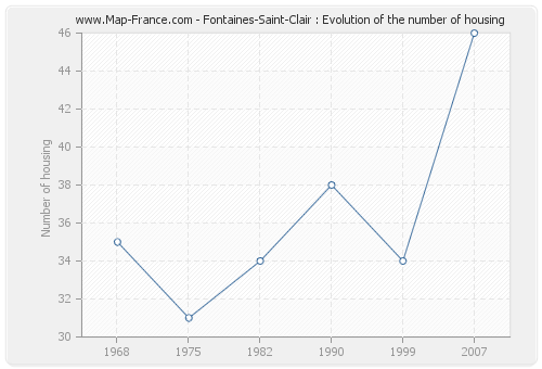 Fontaines-Saint-Clair : Evolution of the number of housing