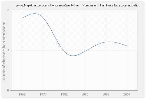 Fontaines-Saint-Clair : Number of inhabitants by accommodation