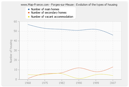 Forges-sur-Meuse : Evolution of the types of housing