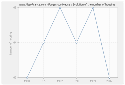 Forges-sur-Meuse : Evolution of the number of housing