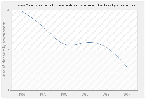 Forges-sur-Meuse : Number of inhabitants by accommodation