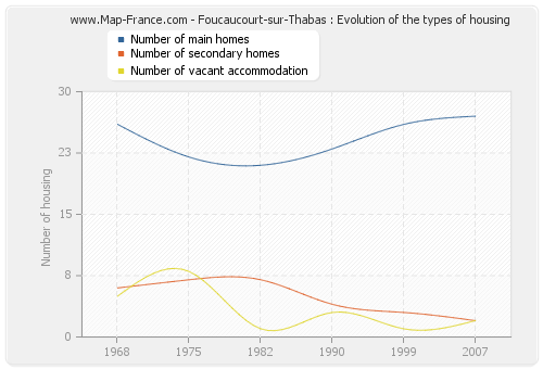 Foucaucourt-sur-Thabas : Evolution of the types of housing