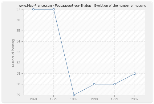 Foucaucourt-sur-Thabas : Evolution of the number of housing