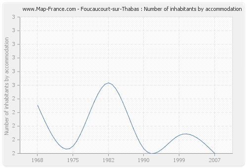 Foucaucourt-sur-Thabas : Number of inhabitants by accommodation