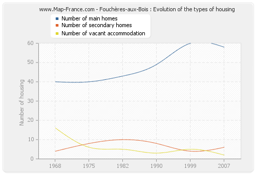 Fouchères-aux-Bois : Evolution of the types of housing