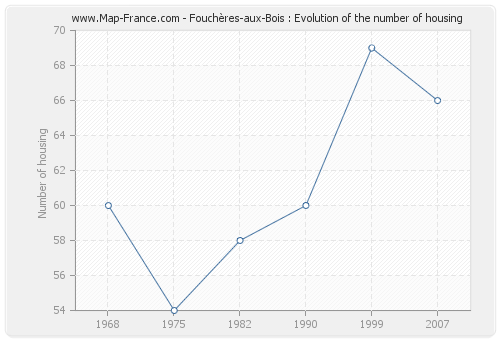 Fouchères-aux-Bois : Evolution of the number of housing