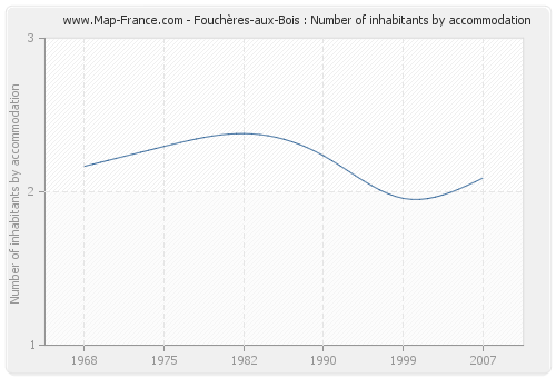 Fouchères-aux-Bois : Number of inhabitants by accommodation