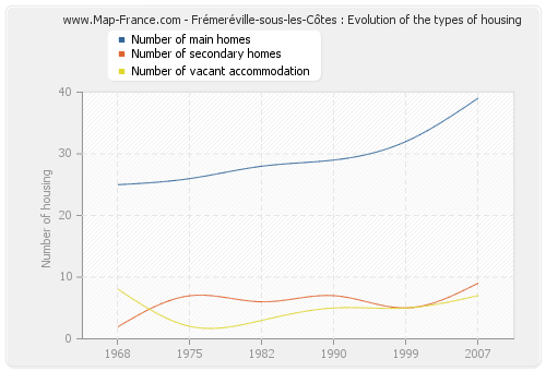 Frémeréville-sous-les-Côtes : Evolution of the types of housing