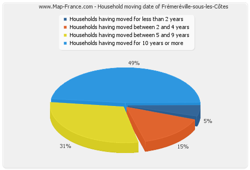 Household moving date of Frémeréville-sous-les-Côtes