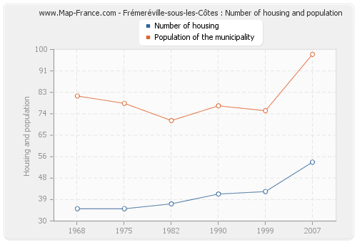 Frémeréville-sous-les-Côtes : Number of housing and population