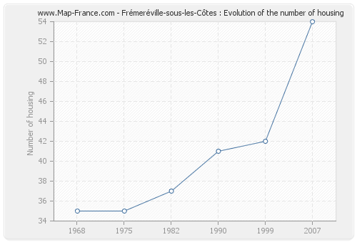 Frémeréville-sous-les-Côtes : Evolution of the number of housing