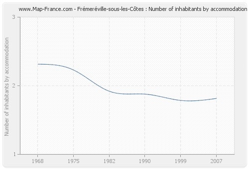 Frémeréville-sous-les-Côtes : Number of inhabitants by accommodation