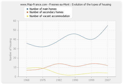 Fresnes-au-Mont : Evolution of the types of housing