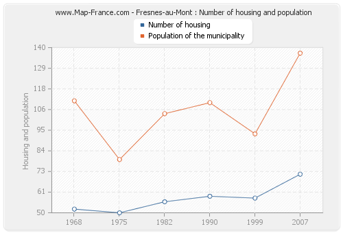 Fresnes-au-Mont : Number of housing and population