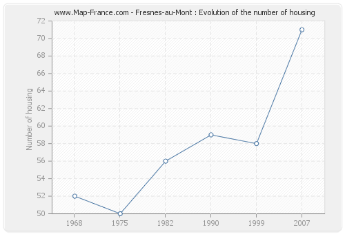 Fresnes-au-Mont : Evolution of the number of housing