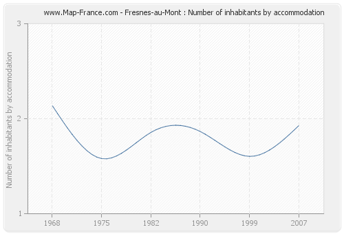 Fresnes-au-Mont : Number of inhabitants by accommodation