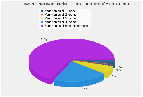 Number of rooms of main homes of Fresnes-au-Mont