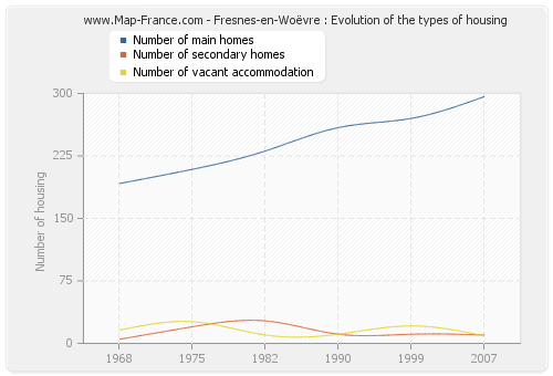 Fresnes-en-Woëvre : Evolution of the types of housing