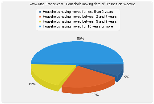 Household moving date of Fresnes-en-Woëvre