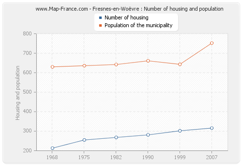 Fresnes-en-Woëvre : Number of housing and population