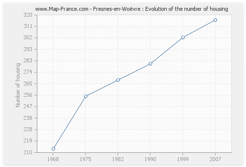 Fresnes-en-Woëvre : Evolution of the number of housing