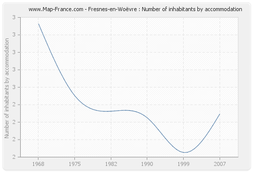 Fresnes-en-Woëvre : Number of inhabitants by accommodation