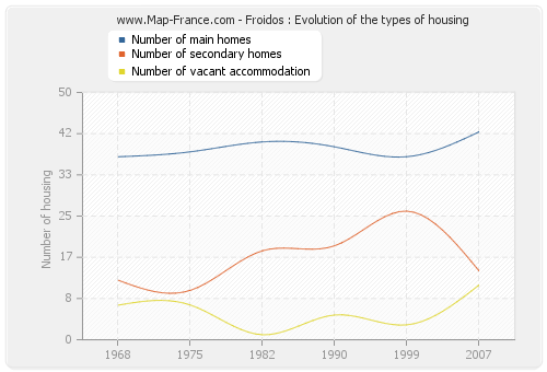 Froidos : Evolution of the types of housing