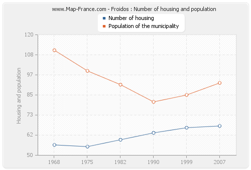 Froidos : Number of housing and population