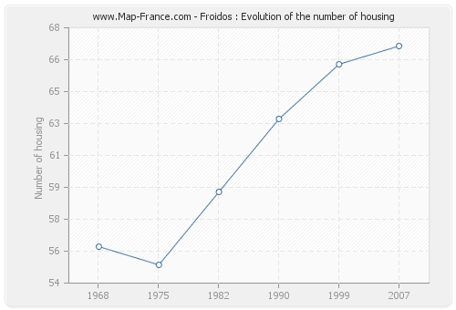 Froidos : Evolution of the number of housing