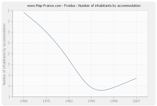 Froidos : Number of inhabitants by accommodation