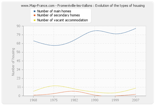 Fromeréville-les-Vallons : Evolution of the types of housing