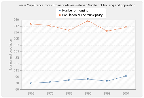 Fromeréville-les-Vallons : Number of housing and population