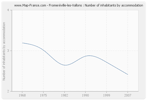 Fromeréville-les-Vallons : Number of inhabitants by accommodation