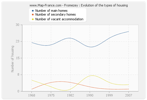 Fromezey : Evolution of the types of housing