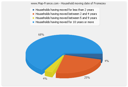 Household moving date of Fromezey