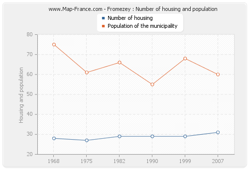 Fromezey : Number of housing and population