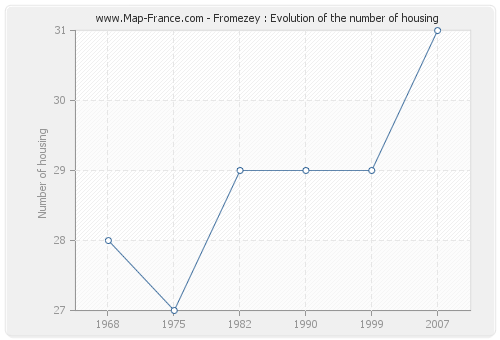 Fromezey : Evolution of the number of housing