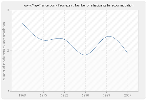 Fromezey : Number of inhabitants by accommodation