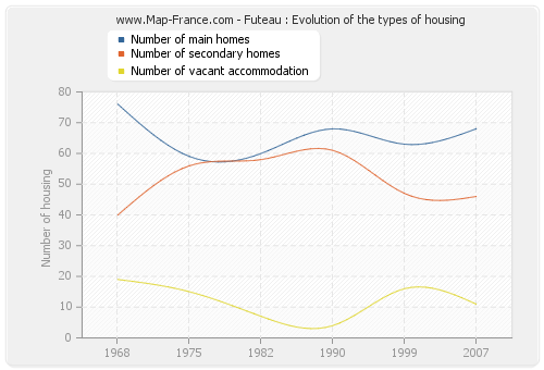 Futeau : Evolution of the types of housing