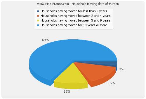 Household moving date of Futeau