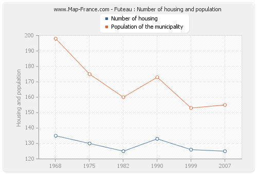 Futeau : Number of housing and population